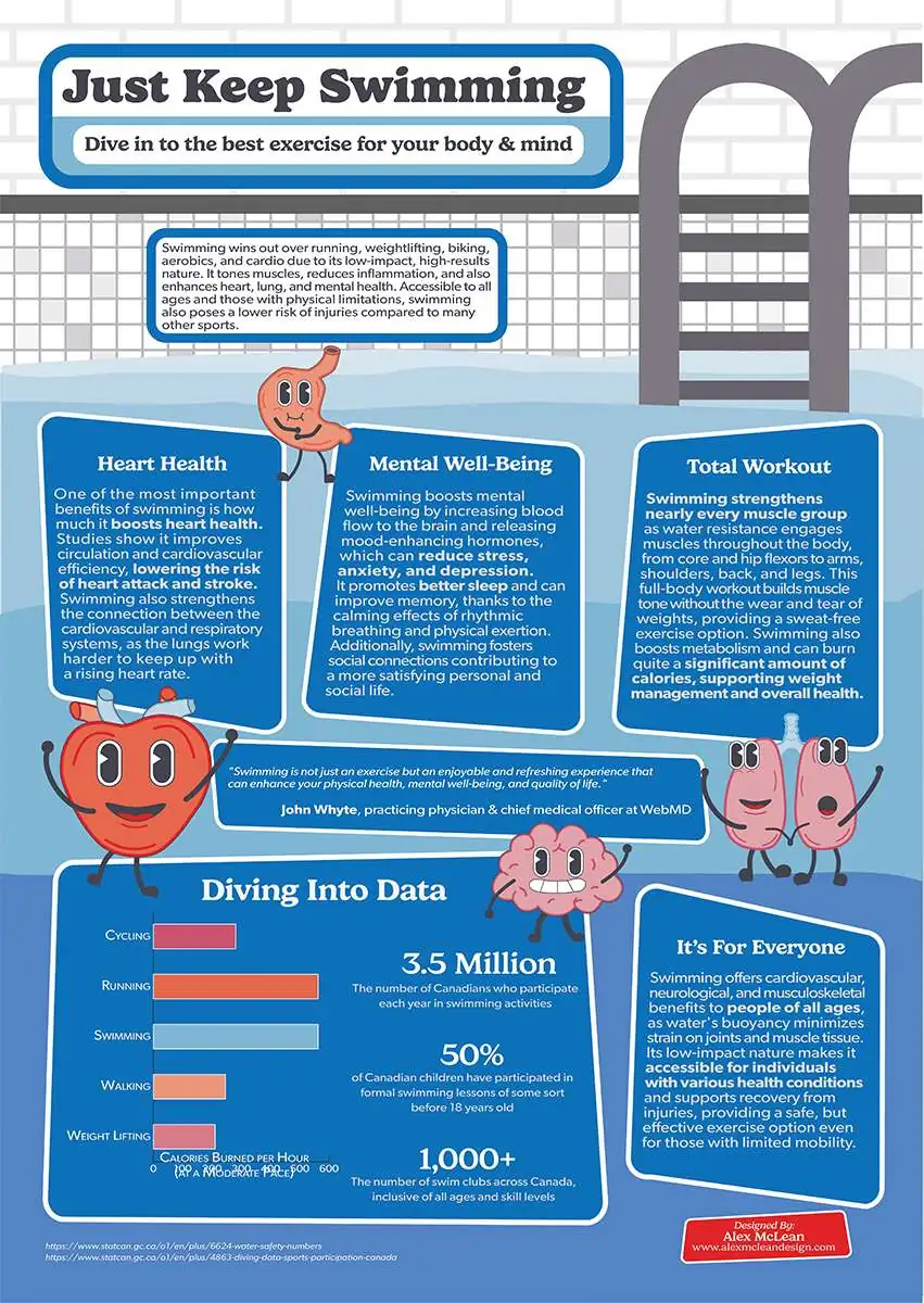an infographic poster with cartoon characters about swimming